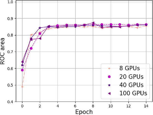 Figure 4 for Training Distributed Deep Recurrent Neural Networks with Mixed Precision on GPU Clusters