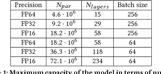 Figure 2 for Training Distributed Deep Recurrent Neural Networks with Mixed Precision on GPU Clusters