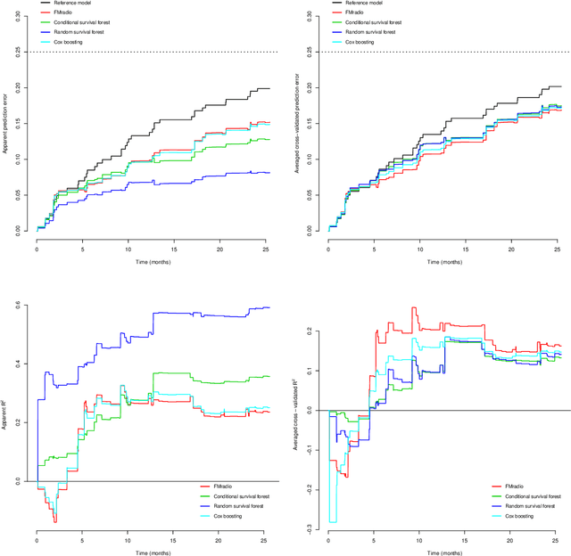 Figure 2 for Stable prediction with radiomics data