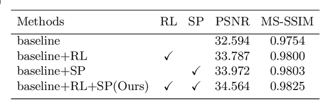 Figure 4 for PyNET-QxQ: A Distilled PyNET for QxQ Bayer Pattern Demosaicing in CMOS Image Sensor