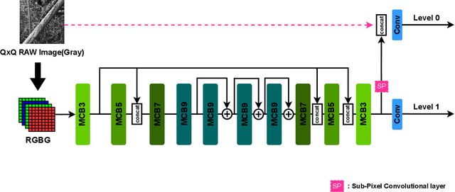 Figure 3 for PyNET-QxQ: A Distilled PyNET for QxQ Bayer Pattern Demosaicing in CMOS Image Sensor