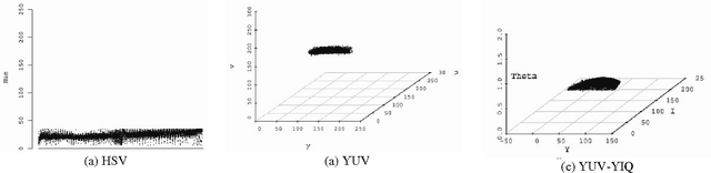 Figure 1 for Comparative Study of Statistical Skin Detection Algorithms for Sub-Continental Human Images