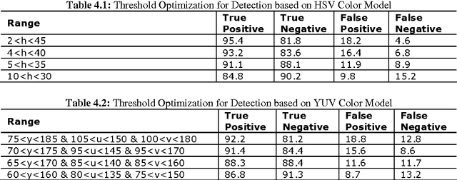 Figure 4 for Comparative Study of Statistical Skin Detection Algorithms for Sub-Continental Human Images
