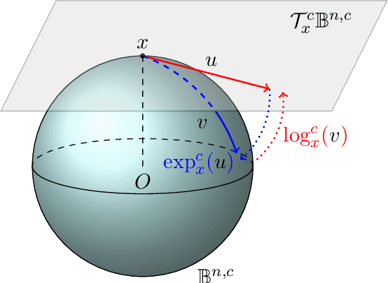 Figure 1 for Hyperbolic Temporal Knowledge Graph Embeddings with Relational and Time Curvatures