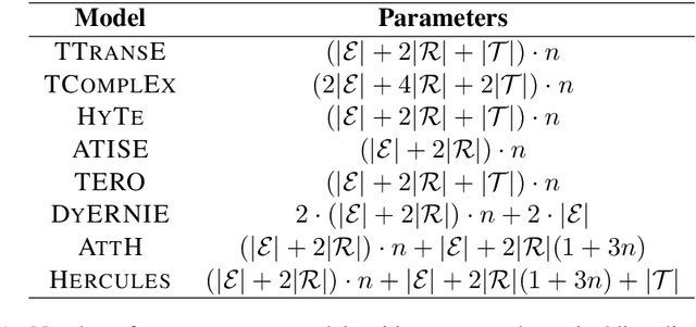 Figure 2 for Hyperbolic Temporal Knowledge Graph Embeddings with Relational and Time Curvatures