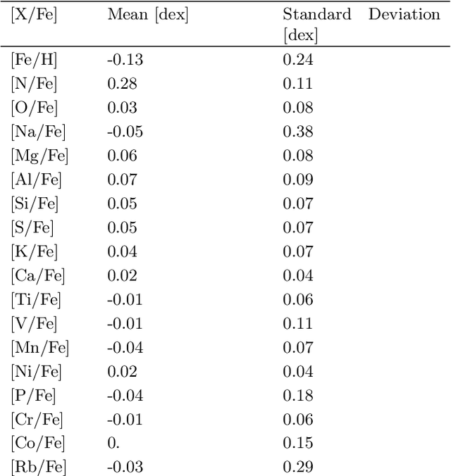 Figure 3 for Disentangled Representation Learning for Astronomical Chemical Tagging