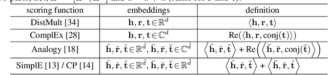 Figure 2 for AutoKGE: Searching Scoring Functions for Knowledge Graph Embedding