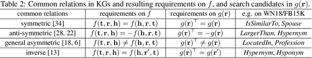 Figure 3 for AutoKGE: Searching Scoring Functions for Knowledge Graph Embedding