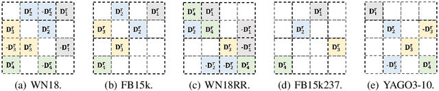 Figure 4 for AutoKGE: Searching Scoring Functions for Knowledge Graph Embedding