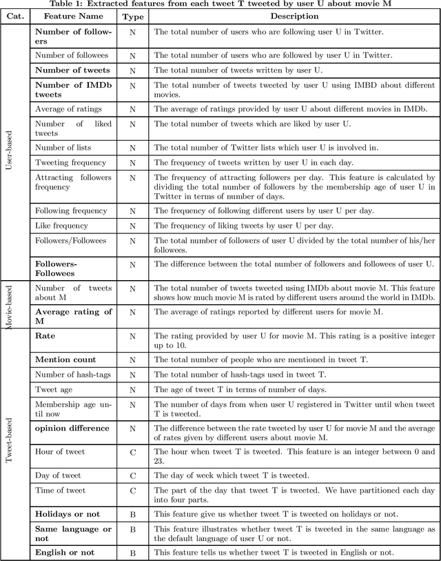 Figure 1 for Regression and Learning to Rank Aggregation for User Engagement Evaluation