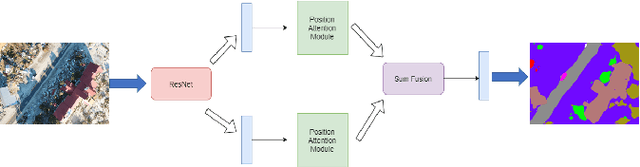 Figure 4 for Attention Based Semantic Segmentation on UAV Dataset for Natural Disaster Damage Assessment