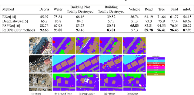 Figure 2 for Attention Based Semantic Segmentation on UAV Dataset for Natural Disaster Damage Assessment
