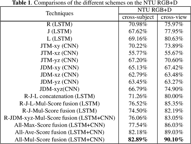 Figure 2 for Skeleton-based Action Recognition Using LSTM and CNN