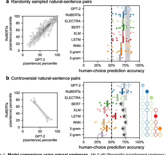 Figure 1 for Testing the limits of natural language models for predicting human language judgments