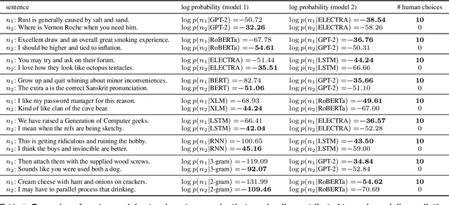 Figure 2 for Testing the limits of natural language models for predicting human language judgments