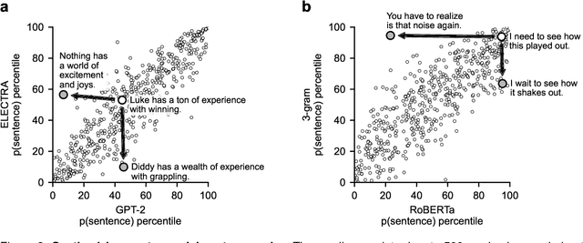 Figure 3 for Testing the limits of natural language models for predicting human language judgments