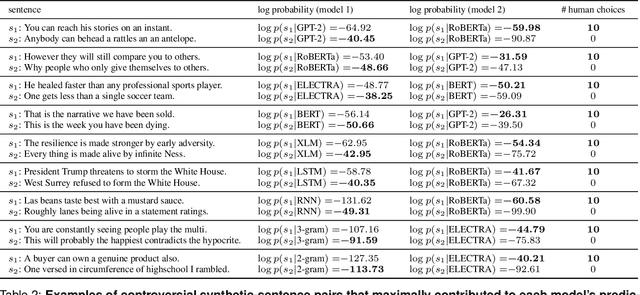 Figure 4 for Testing the limits of natural language models for predicting human language judgments