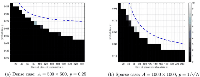 Figure 1 for Convex optimization for the densest subgraph and densest submatrix problems