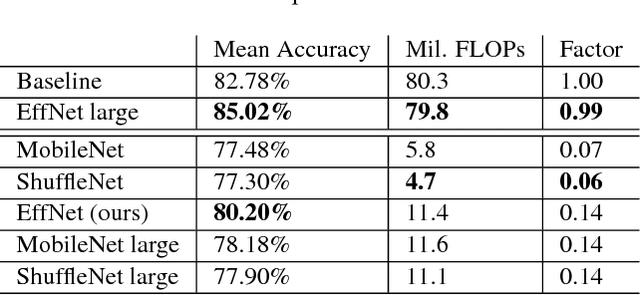 Figure 3 for EffNet: An Efficient Structure for Convolutional Neural Networks