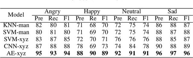 Figure 4 for Preserving Privacy in Human-Motion Affect Recognition