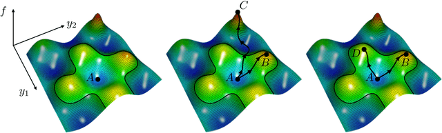 Figure 1 for A Second-order Equilibrium in Nonconvex-Nonconcave Min-max Optimization: Existence and Algorithm