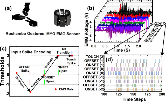 Figure 1 for Low Power Neuromorphic EMG Gesture Classification