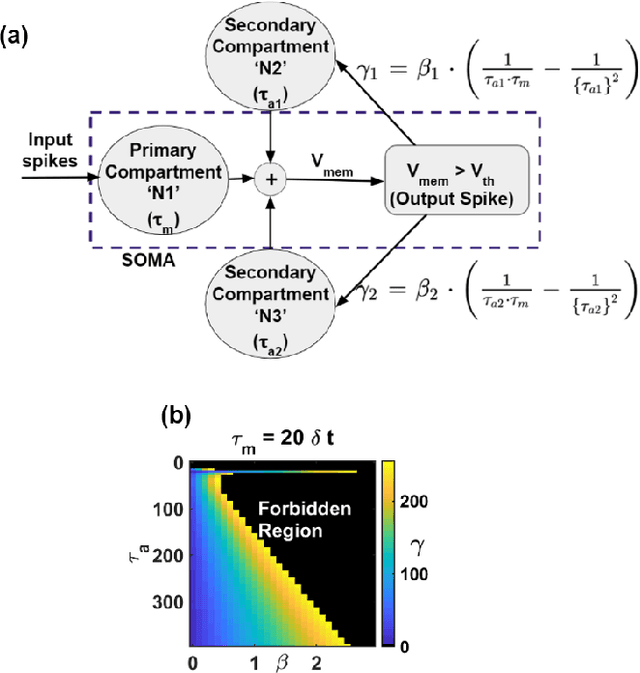 Figure 3 for Low Power Neuromorphic EMG Gesture Classification