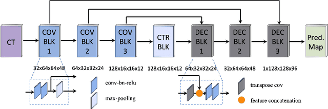 Figure 4 for A Deep Regression Model for Seed Identification in Prostate Brachytherapy