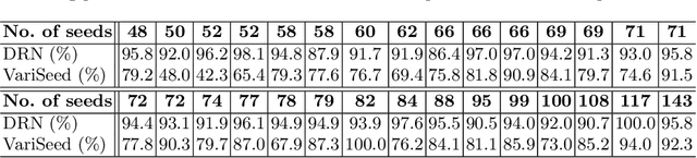 Figure 2 for A Deep Regression Model for Seed Identification in Prostate Brachytherapy
