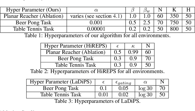 Figure 2 for Specializing Versatile Skill Libraries using Local Mixture of Experts