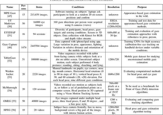 Figure 4 for Efficient CNN Implementation for Eye-Gaze Estimation on Low-Power/Low-Quality Consumer Imaging Systems