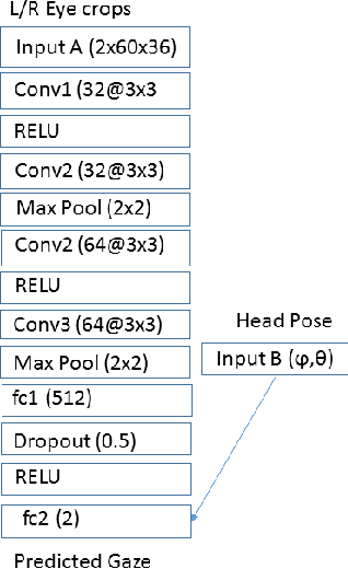 Figure 2 for Efficient CNN Implementation for Eye-Gaze Estimation on Low-Power/Low-Quality Consumer Imaging Systems