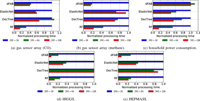 Figure 2 for Distributed Bayesian Piecewise Sparse Linear Models