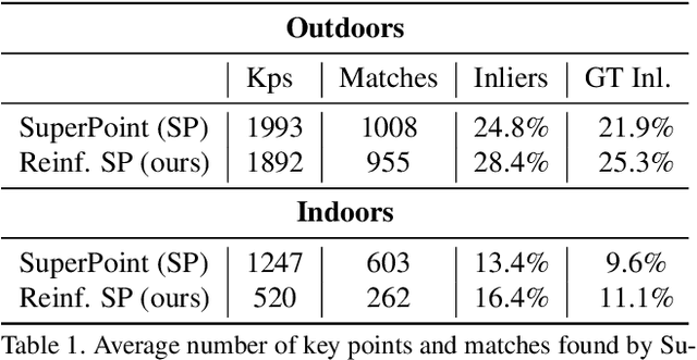 Figure 2 for Reinforced Feature Points: Optimizing Feature Detection and Description for a High-Level Task