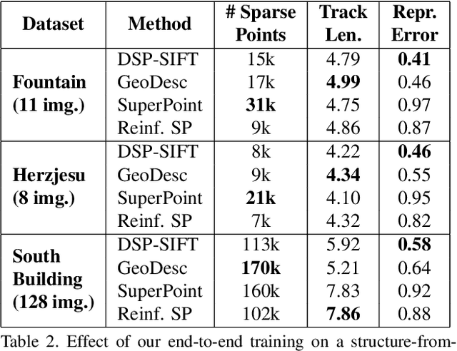 Figure 4 for Reinforced Feature Points: Optimizing Feature Detection and Description for a High-Level Task