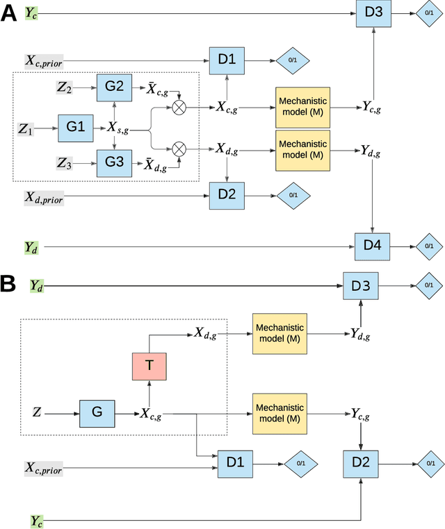 Figure 2 for Integration of AI and mechanistic modeling in generative adversarial networks for stochastic inverse problems