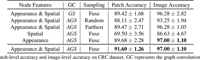 Figure 1 for CGC-Net: Cell Graph Convolutional Network for Grading of Colorectal Cancer Histology Images