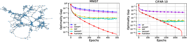 Figure 3 for Push-SAGA: A decentralized stochastic algorithm with variance reduction over directed graphs