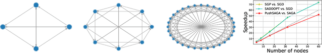 Figure 4 for Push-SAGA: A decentralized stochastic algorithm with variance reduction over directed graphs
