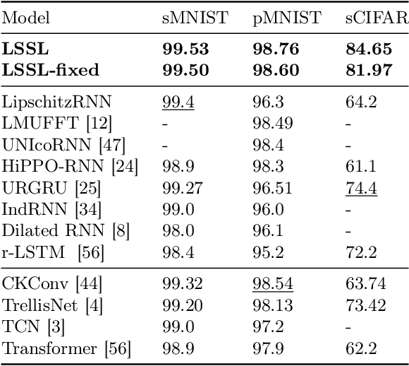 Figure 2 for Combining Recurrent, Convolutional, and Continuous-time Models with Linear State-Space Layers