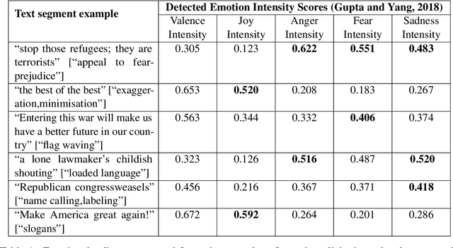 Figure 1 for SocCogCom at SemEval-2020 Task 11: Characterizing and Detecting Propaganda using Sentence-Level Emotional Salience Features