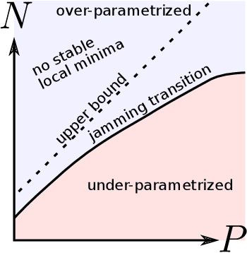 Figure 1 for A jamming transition from under- to over-parametrization affects loss landscape and generalization