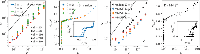 Figure 3 for A jamming transition from under- to over-parametrization affects loss landscape and generalization