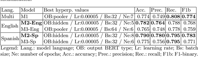 Figure 4 for Sexism Prediction in Spanish and English Tweets Using Monolingual and Multilingual BERT and Ensemble Models