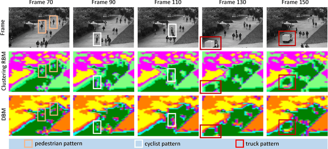 Figure 2 for Detection of Unknown Anomalies in Streaming Videos with Generative Energy-based Boltzmann Models