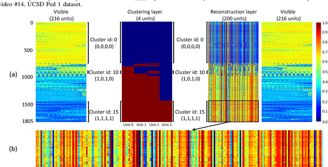 Figure 3 for Detection of Unknown Anomalies in Streaming Videos with Generative Energy-based Boltzmann Models