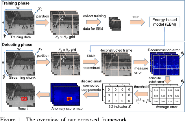 Figure 1 for Detection of Unknown Anomalies in Streaming Videos with Generative Energy-based Boltzmann Models