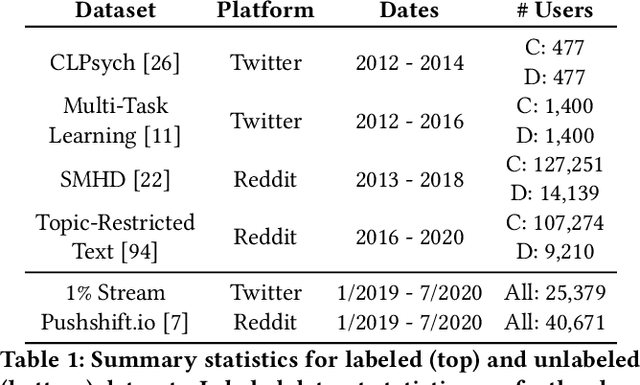 Figure 2 for The Problem of Semantic Shift in Longitudinal Monitoring of Social Media: A Case Study on Mental Health During the COVID-19 Pandemic