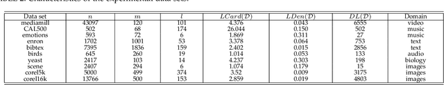 Figure 3 for Multi-label Classification with High-rank and High-order Label Correlations