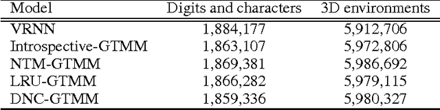 Figure 2 for Generative Temporal Models with Memory